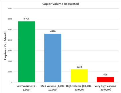 copier volume request graph