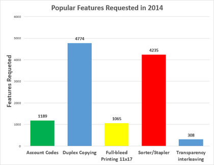 popular features requested